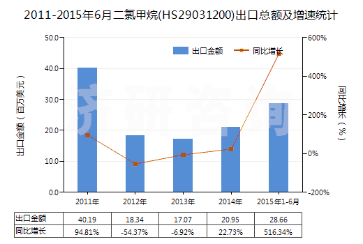 2011-2015年6月二氯甲烷(HS29031200)出口總額及增速統(tǒng)計